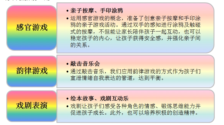 三个不同形式的玩乐方式以促进亲子互动,不同元素游戏拥有不同的治疗效用